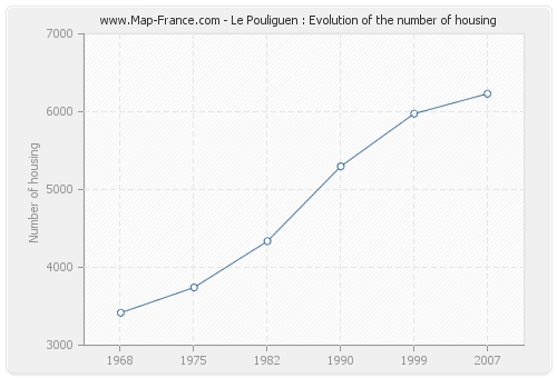 Le Pouliguen : Evolution of the number of housing